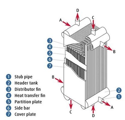 Aluminium Plat Cooler Air Pemisahan Pemanas Exchanger, OEM &amp; ODM