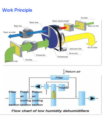 Dehumidifier Roda Pengering Industri Untuk Panas Sensitif, Anti Korosi